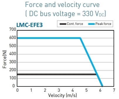 LMC-EFE3